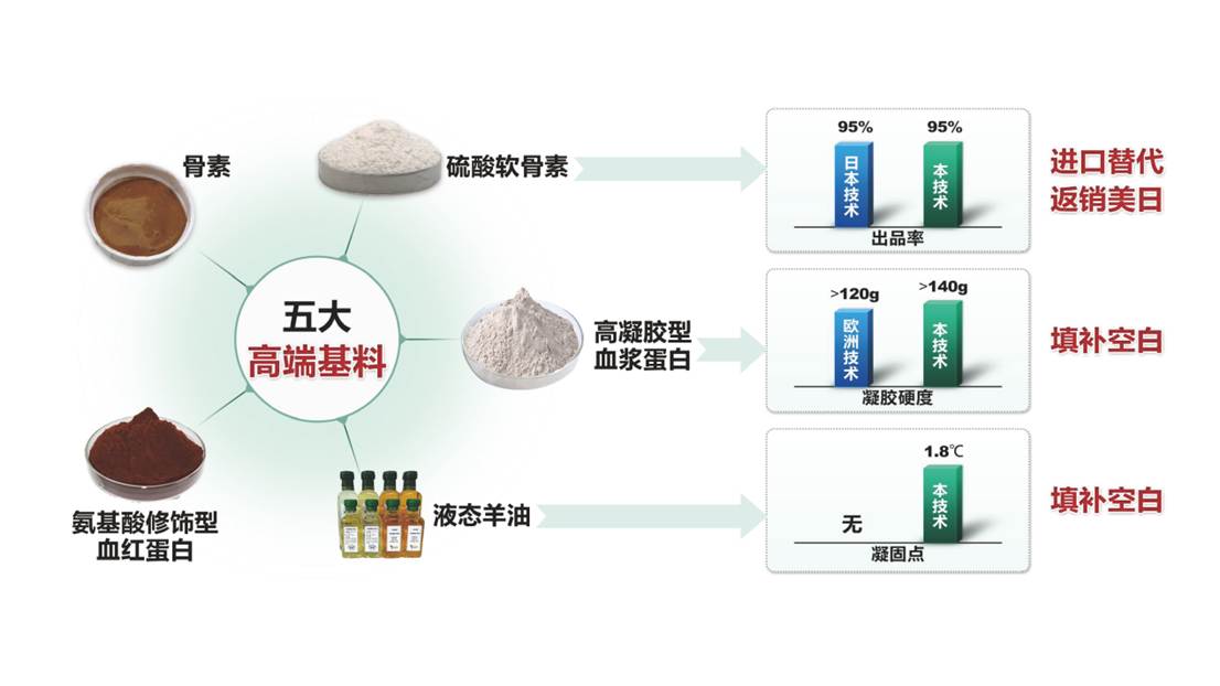 图3畜禽副产物高值化产品